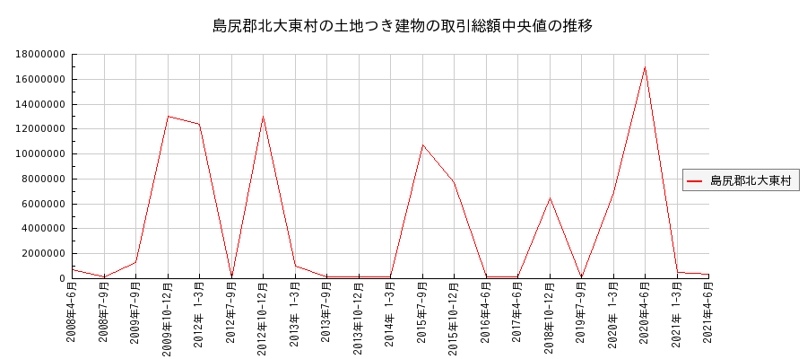 沖縄県島尻郡北大東村の土地つき建物の価格推移(総額中央値)