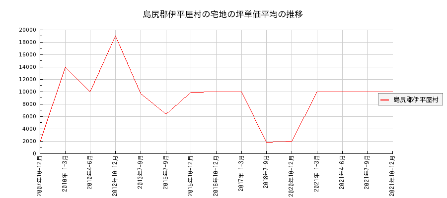 沖縄県島尻郡伊平屋村の宅地の価格推移(坪単価平均)