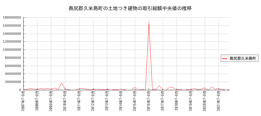 沖縄県島尻郡久米島町の土地つき建物の価格推移(総額中央値)