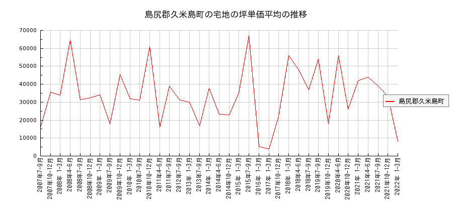 沖縄県島尻郡久米島町の宅地の価格推移(坪単価平均)