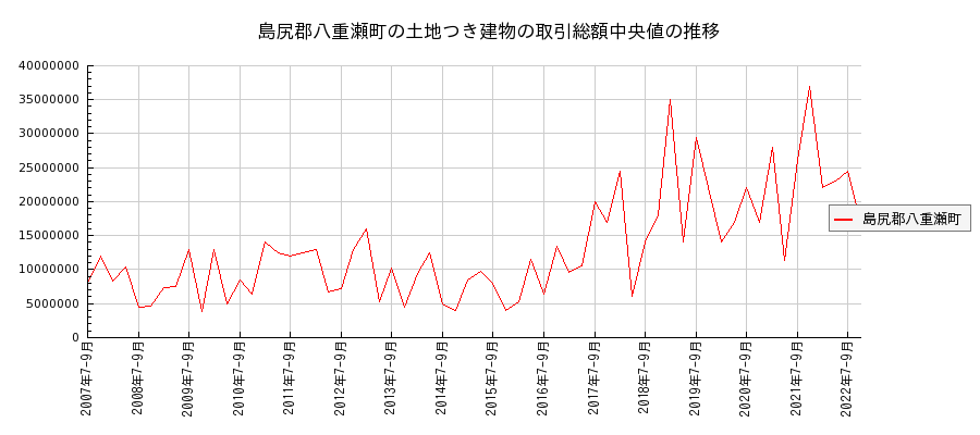 沖縄県島尻郡八重瀬町の土地つき建物の価格推移(総額中央値)