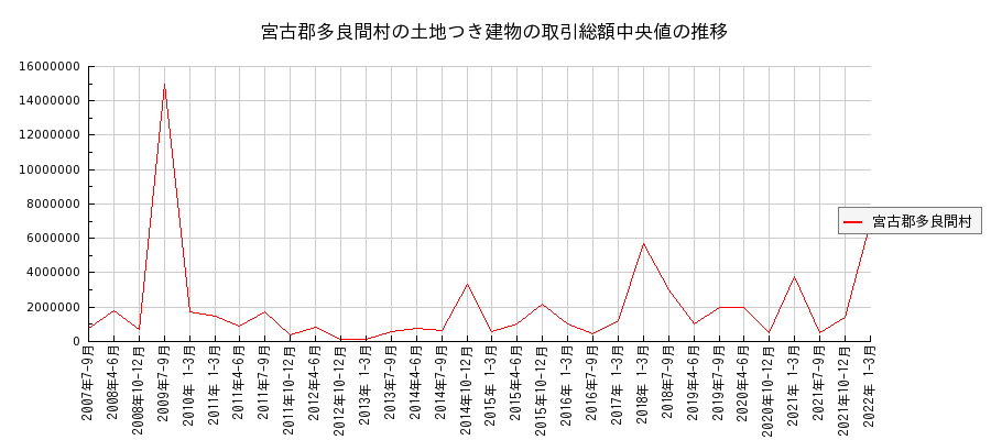 沖縄県宮古郡多良間村の土地つき建物の価格推移(総額中央値)