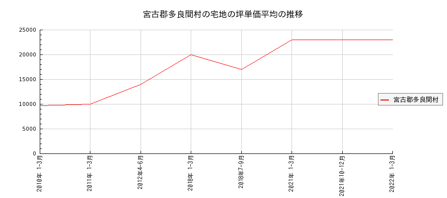 沖縄県宮古郡多良間村の宅地の価格推移(坪単価平均)