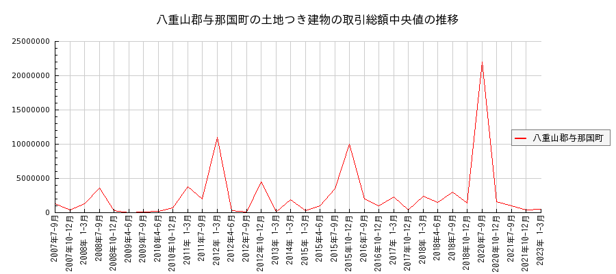 沖縄県八重山郡与那国町の土地つき建物の価格推移(総額中央値)